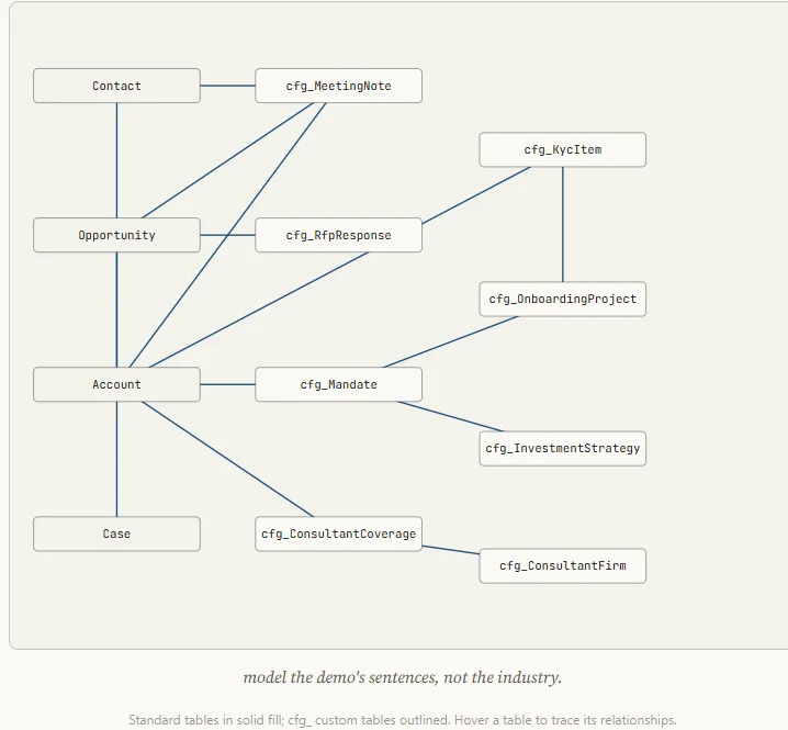 Contoso data model connecting Dynamics 365 tables with mandates, onboarding, and KYC records.